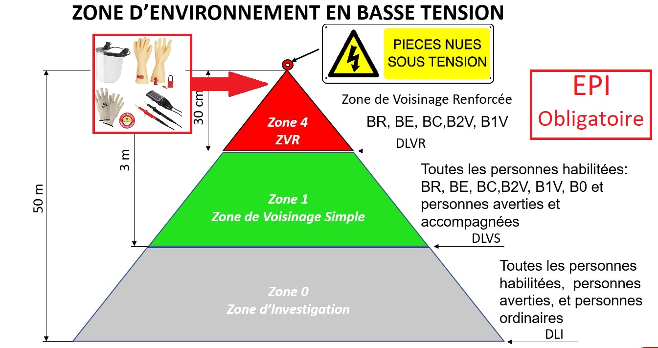 Zone d'environnement en basse tension — ZVR, ZVS, Zone d'investigation