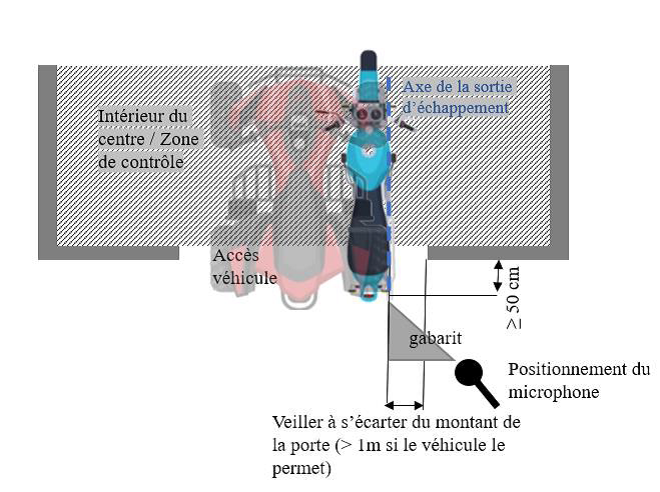 Positionnement configuration A