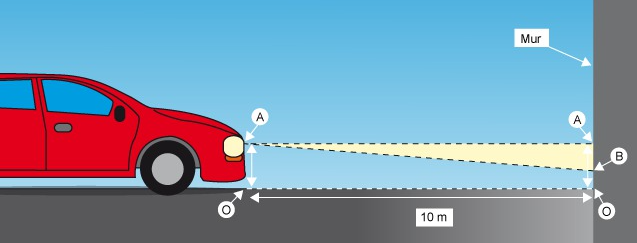 Méthode de mesure substitution