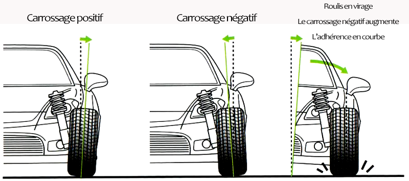 Schéma carrossage